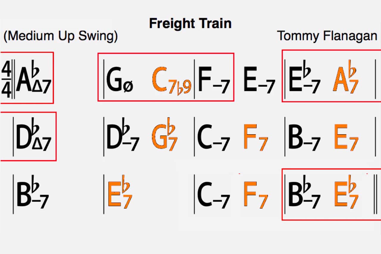 How to memorize a chord progression? - Syos